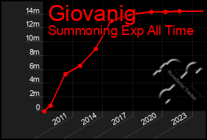 Total Graph of Giovanig