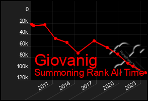 Total Graph of Giovanig