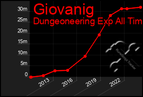 Total Graph of Giovanig