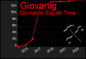 Total Graph of Giovanig