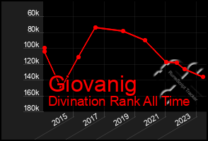 Total Graph of Giovanig