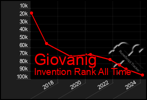 Total Graph of Giovanig