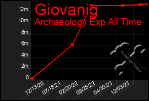 Total Graph of Giovanig