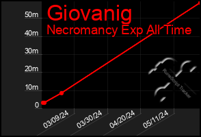 Total Graph of Giovanig