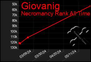 Total Graph of Giovanig