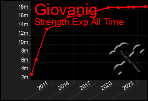 Total Graph of Giovanig