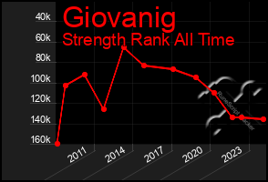 Total Graph of Giovanig