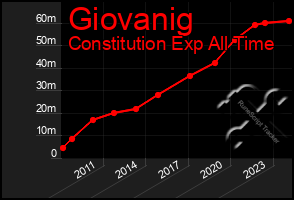 Total Graph of Giovanig