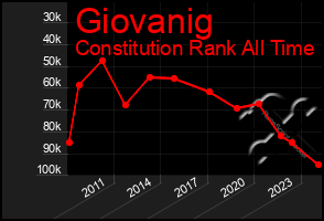 Total Graph of Giovanig