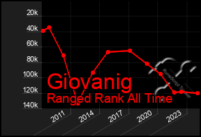 Total Graph of Giovanig
