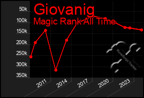 Total Graph of Giovanig