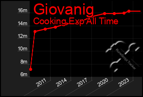 Total Graph of Giovanig