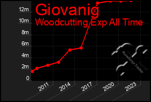 Total Graph of Giovanig