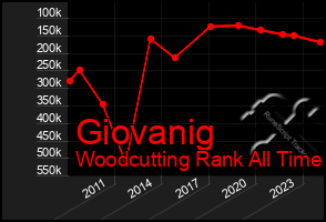 Total Graph of Giovanig