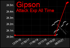 Total Graph of Gipson