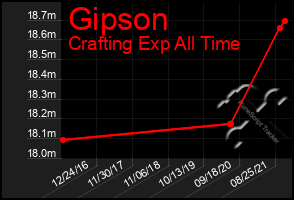 Total Graph of Gipson