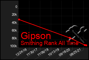 Total Graph of Gipson