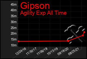 Total Graph of Gipson