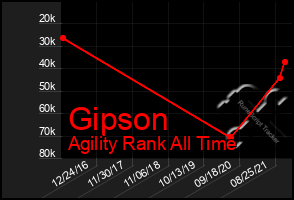 Total Graph of Gipson