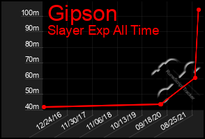 Total Graph of Gipson