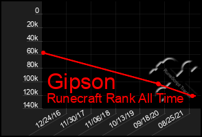 Total Graph of Gipson