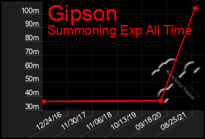 Total Graph of Gipson