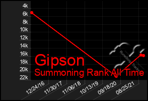 Total Graph of Gipson