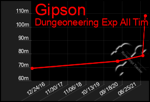 Total Graph of Gipson