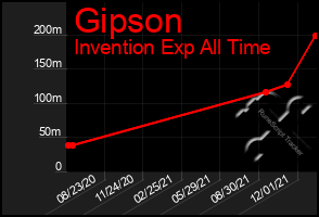 Total Graph of Gipson