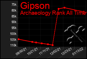 Total Graph of Gipson