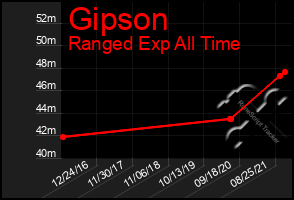 Total Graph of Gipson