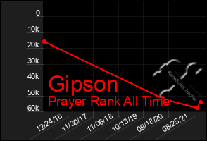 Total Graph of Gipson