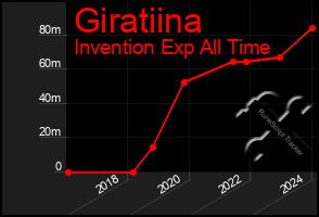 Total Graph of Giratiina