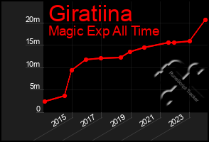 Total Graph of Giratiina