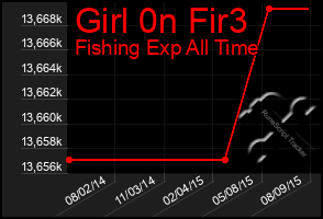 Total Graph of Girl 0n Fir3