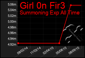 Total Graph of Girl 0n Fir3