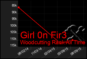 Total Graph of Girl 0n Fir3