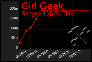 Total Graph of Girl Geek