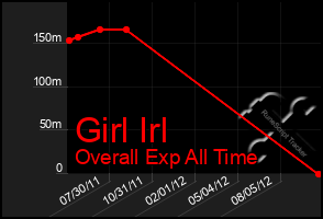 Total Graph of Girl Irl