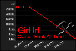 Total Graph of Girl Irl