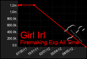 Total Graph of Girl Irl