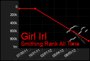 Total Graph of Girl Irl