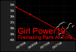 Total Graph of Girl Power19