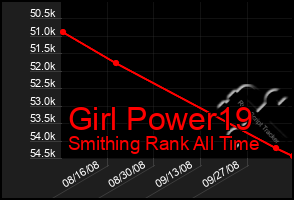 Total Graph of Girl Power19