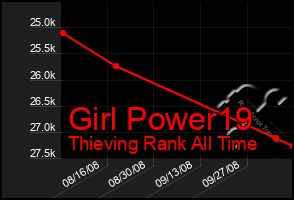 Total Graph of Girl Power19