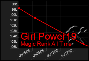 Total Graph of Girl Power19