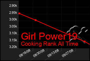 Total Graph of Girl Power19