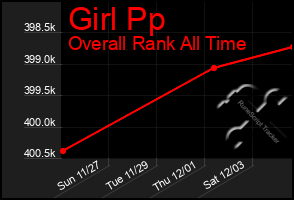 Total Graph of Girl Pp