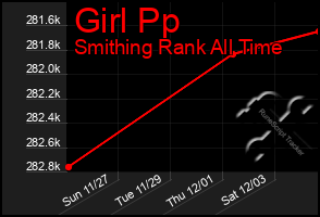 Total Graph of Girl Pp