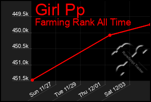 Total Graph of Girl Pp